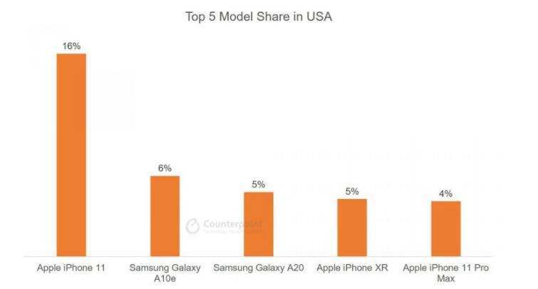 调研机构：Q2中国市场iPhone11份额达4％，是华为Mate30的两倍(图2)