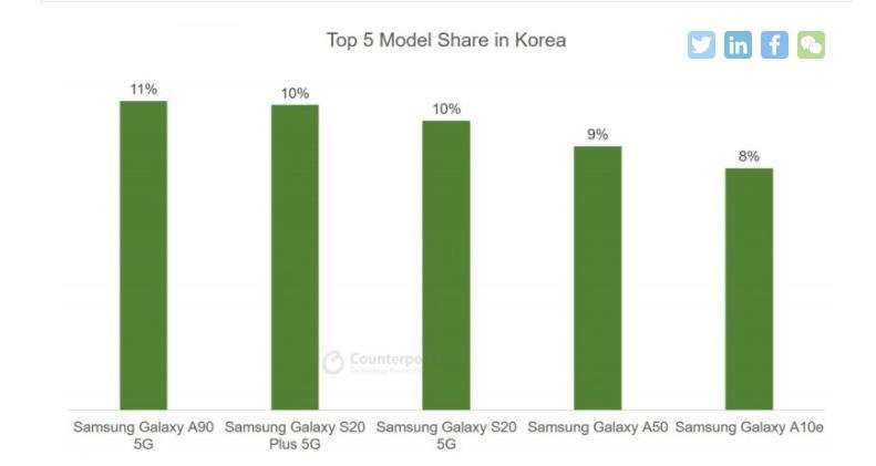 调研机构：Q2中国市场iPhone11份额达4％，是华为Mate30的两倍(图4)