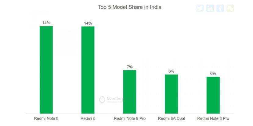 调研机构：Q2中国市场iPhone11份额达4％，是华为Mate30的两倍(图3)