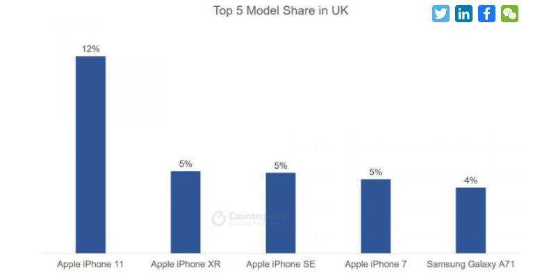 调研机构：Q2中国市场iPhone11份额达4％，是华为Mate30的两倍(图5)